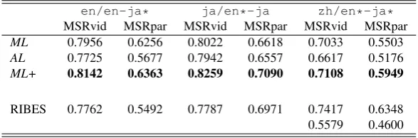 Table 6: Result of the ja-zh task.