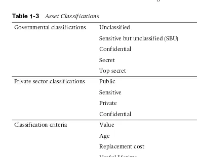 Table    1-3   lists some common asset classification categories.   