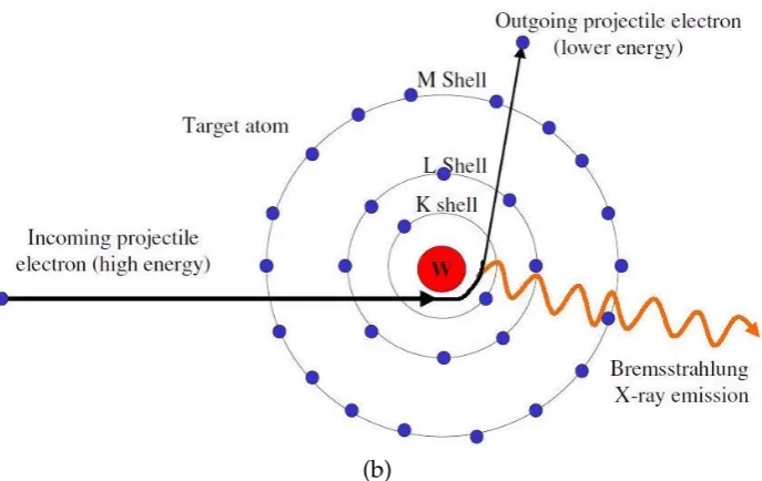 Figure 1.2: Schematic overview of: a) characteristic and b) Bremsstrahlung X-rayproductions [Mohamed, 2013].