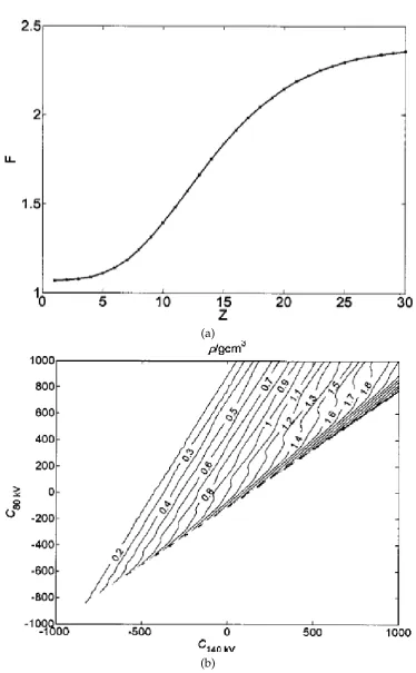 Figure 2.12: Plots of the numerical results of Z and ρ projections: a) shows a function,F(Z) = µ1µ2 , and b) shows ρ(µ1, µ2) for recorded images at 80 and 140 keV (µ1 and µ2
