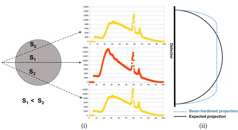 Figure 3.1: Illustration of the BH (i) the quantitative measurement of source withdifferent ﬁlters corresponding to the thickness of the shown sample (andS1 = 0.5mm S2 = 2mm Al ﬁlter), and (ii) schematics drawing of beam hardened and theideal projection.