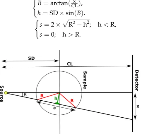 Figure 3.2: Schematic of plotting the BH curve, i.e., the intensity of the projectionversus the path length of X-ray (s) for a cylindrical sample.