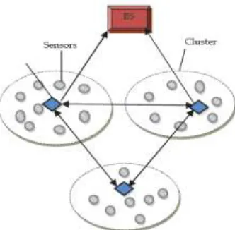 Fig 2: Cluster based data aggregation 