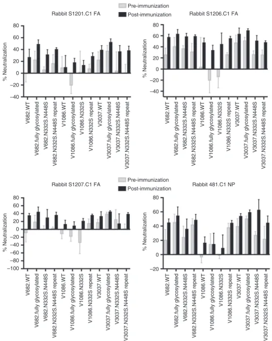 Fig. 4 Anti-CONE 1 rabbit sera have moderate inhibitory activity against pseudotyped HIV-1