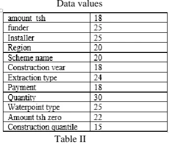 Table II  Table II depicts the data values and it has categorical 
