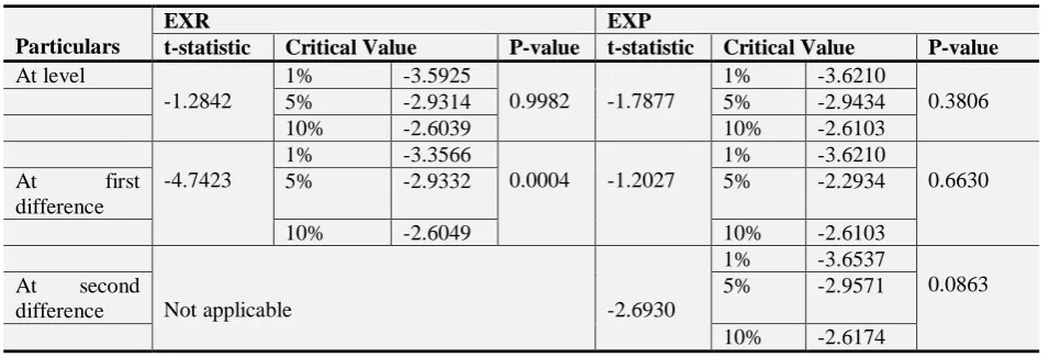 Figure-1. Exchange rate of the Naira to the US dollar and Export performance in Nigeria (N‟ billion) in Nigeria, 1972-2015Source:  E-Views graph analysis (2016) 