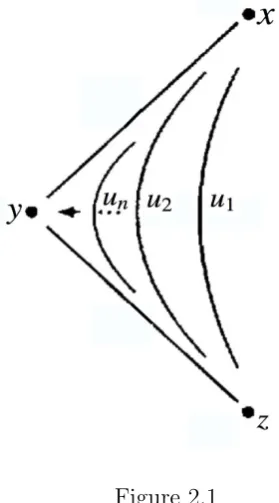 ThenFigure 2.1the example of {uˆn} does not have a subsequence that is convergent in ˆµx,y (Consider M being a tilted torus and f being the height function)