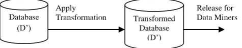 Fig. 1:  Association Rule Hiding: Basic Concept 