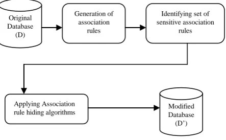 Fig. 2: Framework for Hiding Sensitive Association Rules 