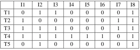 Table I:  Boolean Database  