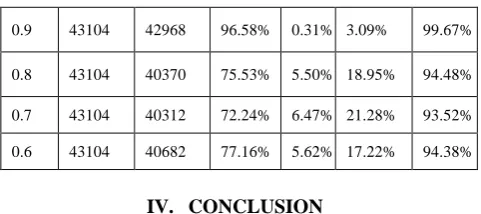 Table V: Selective Flip Bit Method Output 