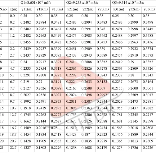 Table 3 Observed water surface profiles corresponding to d50=6mm 