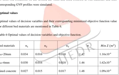Table 6 Optimal values of decision variables and objective function. 