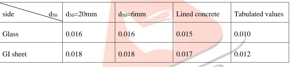 Table 8 Reported/Strickler’s estimates and optimal estimates for sides 