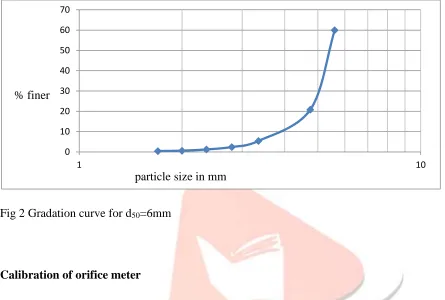 Fig 1 Gradation curve for d50=20mm 