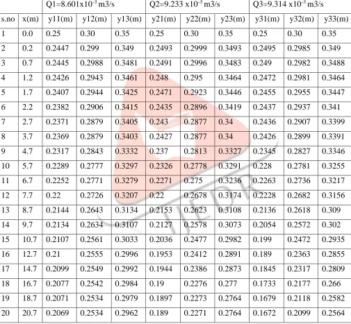 Table 2 Observed water surface profiles corresponding to d50=20mm 