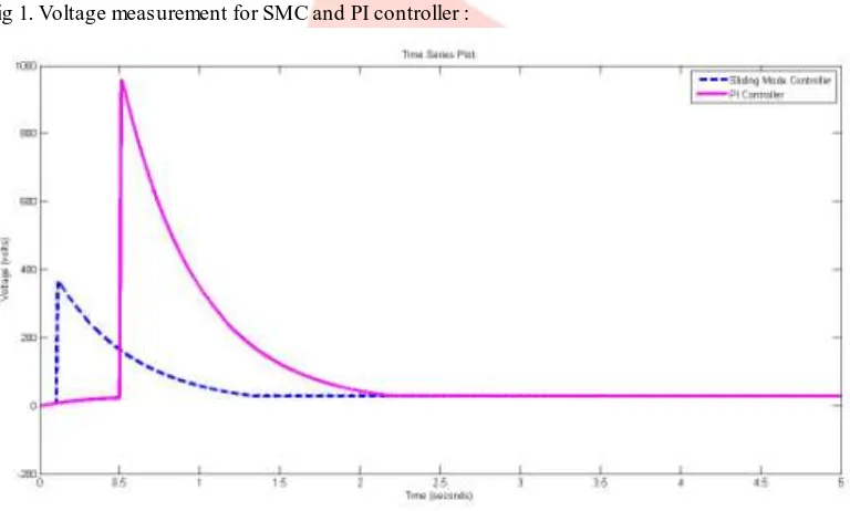 Fig 1. Voltage measurement for SMC and PI controller : 