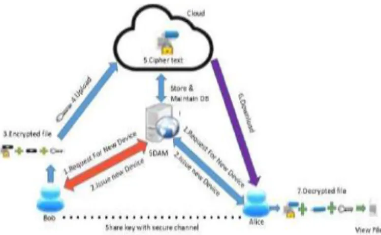 Figure 2: Proposed System Architecture 