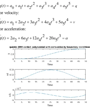 Figure 6. Quintic Polynomial Trajectory with Zero-Velocity Boundary  Conditions [t 0 =0, t f =50 second, q 0 =0, q f =1, v=0 and α=0] 