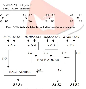 Figure 4: 4x4 Vedic multiplier 