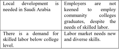Table 3: List of Community Services /Service Learning activities offered in Community Colleges in Saudi Arabia 