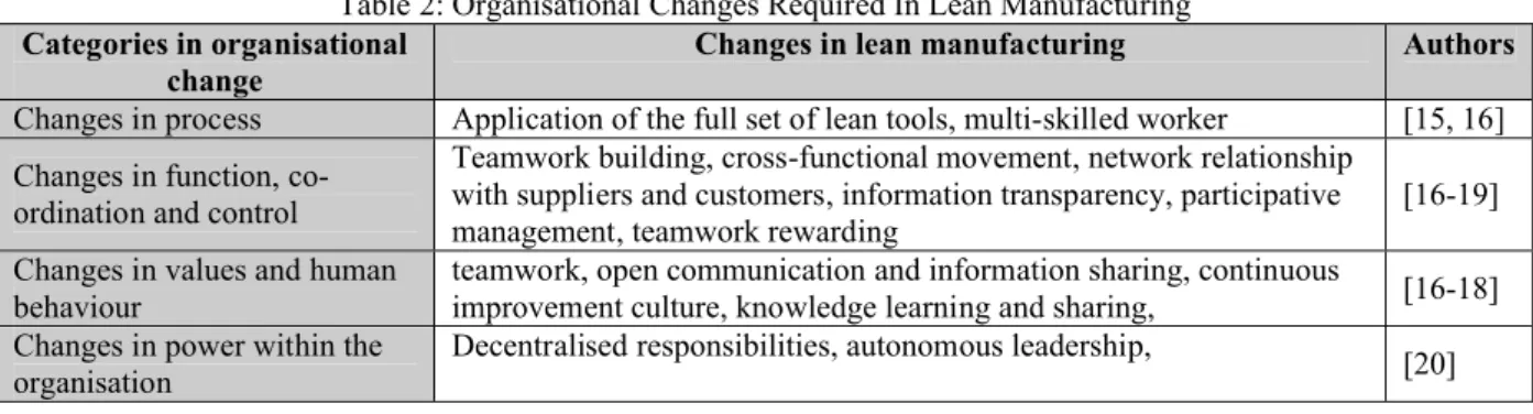 Table 2: Organisational Changes Required In Lean Manufacturing Categories in organisational 