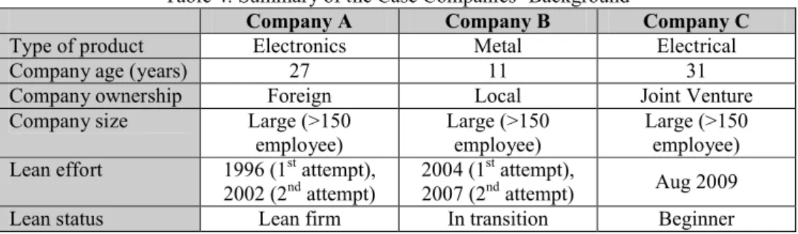 Table 4: Summary of the Case Companies’ Background