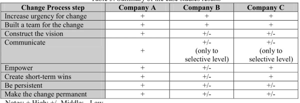 Table 5: Summary of the case studies results