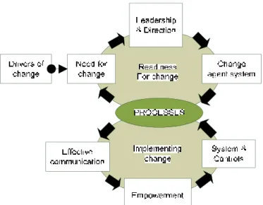 Figure 1: Organisational Change Framework in Lean Manufacturing Implementation