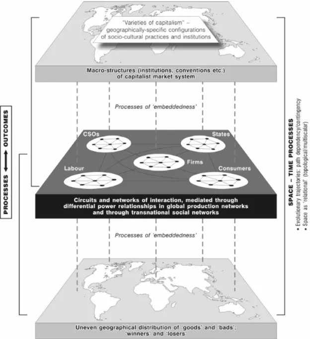 Figure 1.1: GPN Framework (adopted from Dicken (2004))