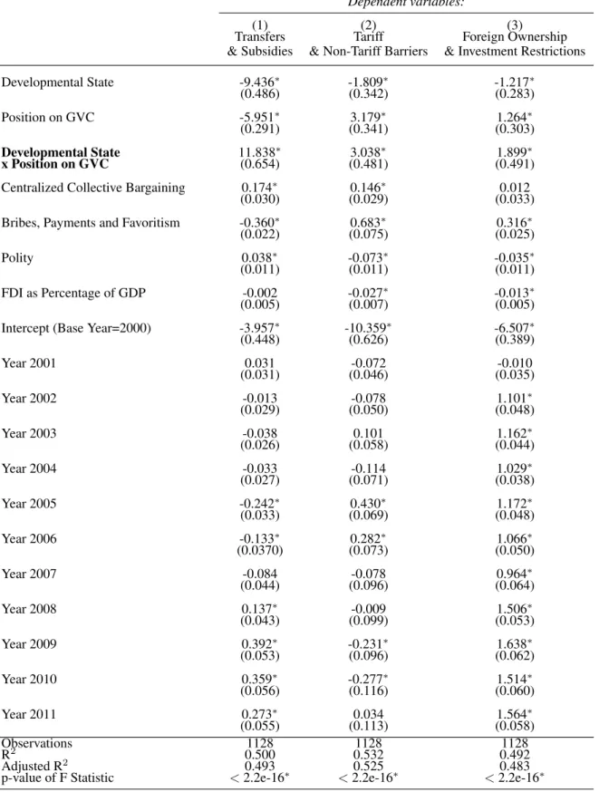 Table 2.1: Fixed Time Effects Regression Results Dependent variables: