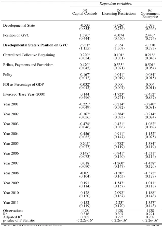 Table 2.2: Fixed Time Effects Regression Results (Continued) Dependent variables: