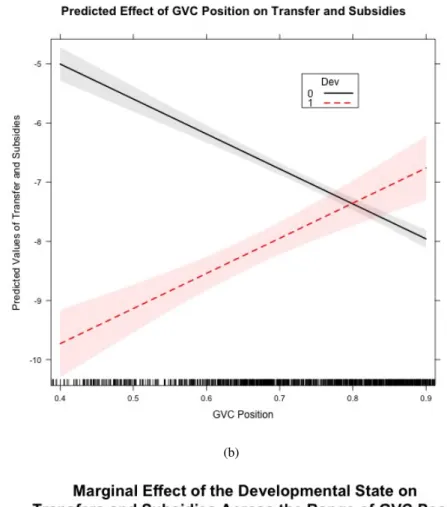 Figure 2.1: Predicted and Marginal Effects Plots (Transfer and Subsidies)