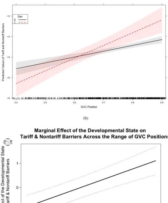 Figure 2.2: Predicted and Marginal Effects Plots (Tariff &amp; Non-Tariff Barriers)