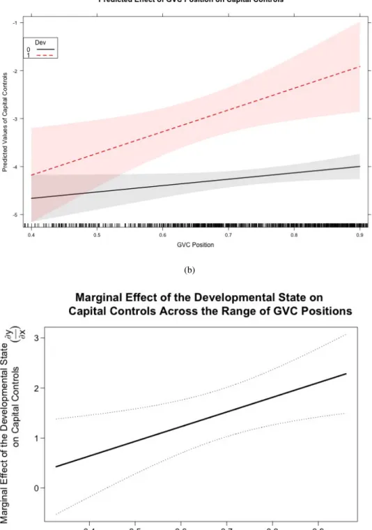 Figure 2.4: Predicted and Marginal Effects Plots (Capital Controls)