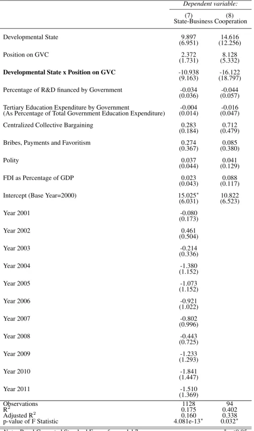Table 2.3: Fixed Time Effects and Ordinary Least Squares (OLS) Regression Results Dependent variable: (7) (8) State-Business Cooperation Developmental State 9.897 14.616 (6.951) (12.256) Position on GVC 2.372 8.128 (1.731) (5.332)