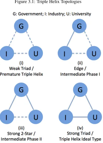Figure 3.1: Triple Helix Topologies