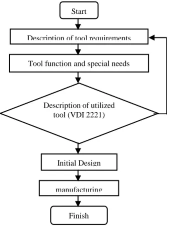 Fig. 4. Guideline for assembling firefighter motorcycle 