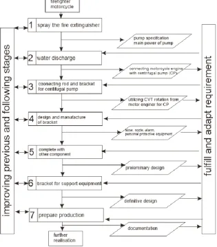 Fig. 5. Steps of VDI 2221 implementation  