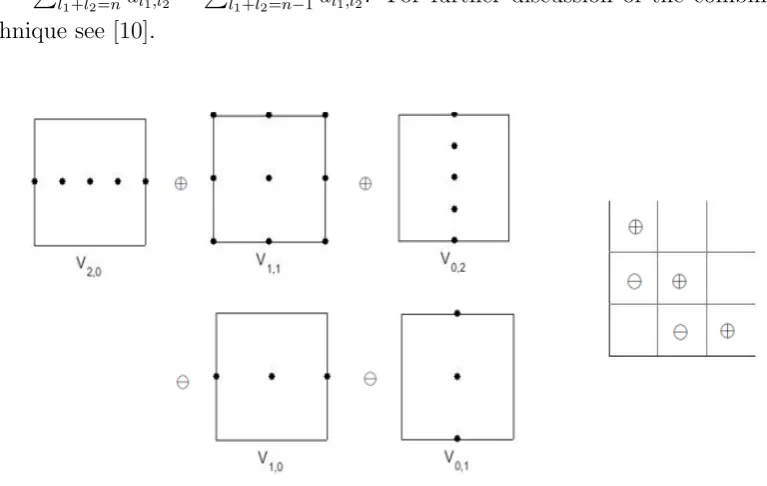 Figure 2.3: Combination technique with sparse grid level 2 in two dimension.