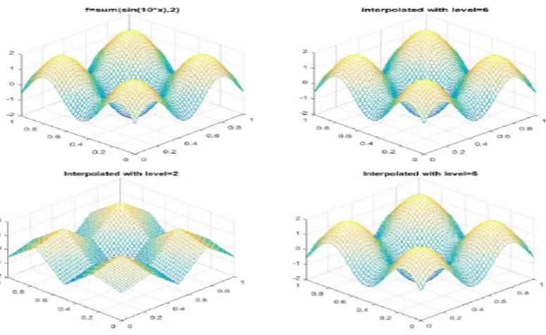 Figure 3.1: The exact solution and the hierarchical sparse grids interpolant usn (on the top).Thecombined interpolant ucn with level 2 and 6 (on the bottom).