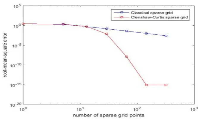 Figure 3.9: Convergence of the RMSE error of the function against an increasing level of grids.The numerically observed rate of convergence for two interpolants.