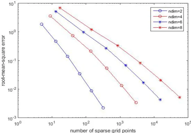 Figure 3.10: Time to compute 1000 values with these three types of sparse grids.
