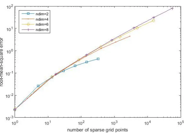 Figure 3.14: Time to compute 1000 values with these three types of sparse grids.