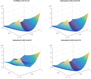 Figure 3.15: The exact solution and the hierarchical sparse grids interpolantcombined interpolant usn (on the top).The ucnwith level 2 and 10 ( on the bottom).