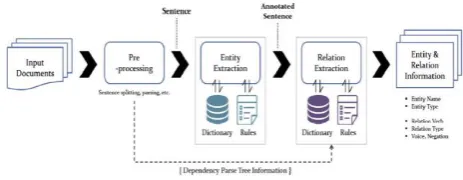Fig. 1. Entity and Relation extraction overview 
