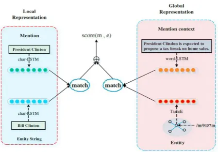 Fig. 2. Entity Linking using BiLSTM 