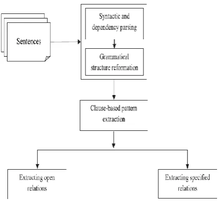 Fig. 3. Relation extraction 