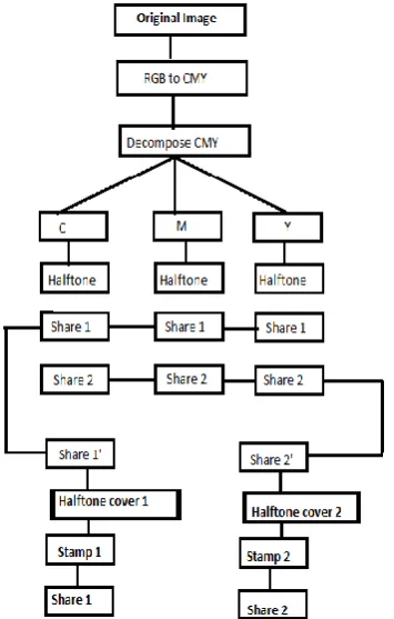 Fig 4. Generating meaningful Shares of colored  images 