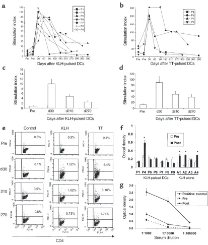 Figure 1TT- and KLH-specific immunity after DC injection. (